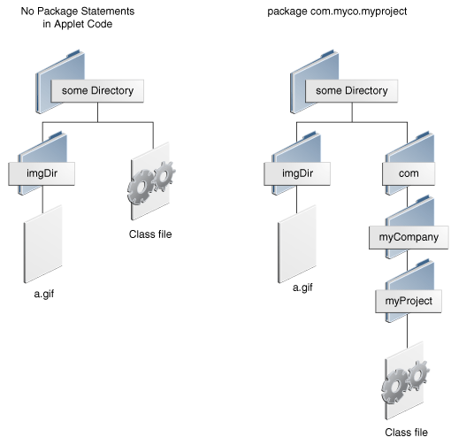 Две структуры каталогов, показывая файлы изображений и файлы class в отдельных расположениях, с различными структурами.