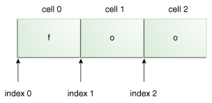 Строковый литерал foo, с пронумерованными ячейками и индексирует значения.