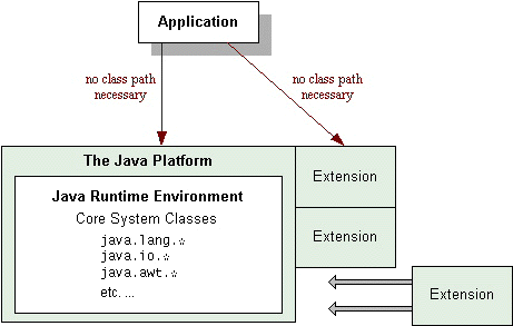 Эти данные показывают отношения между Приложением, Платформой Java, и Расширениями.