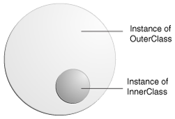 Экземпляр InnerClass Существует В пределах Экземпляра OuterClass. 