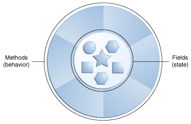 Круг с внутренним кругом, заполненным элементами, окруженными серыми методами представления клиньев, которые предоставляют доступ к внутреннему кругу.