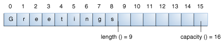 Строковая длина разработчика является числом символов, которые это содержит; строковая емкость разработчика является числом символьных мест, которые были выделены.