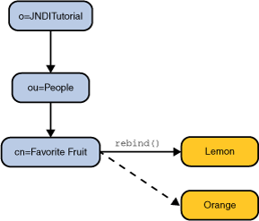Привязка с лимоном заменяется связыванием с оранжевым.