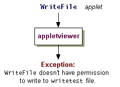У WriteFile нет разрешения, чтобы записать в тест записи