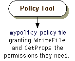 examplepolicy файл политики предоставляет WriteFile и GetProps полномочия, в которых они нуждаются  