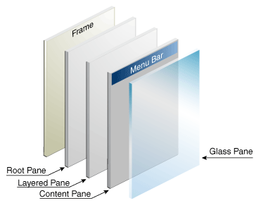 A root pane manages four other panes: a layered pane, a menu bar, a content pane, and a glass pane.