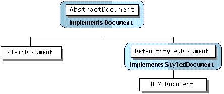 Иерархия классов документа, которые обеспечивает javax.swing.text.