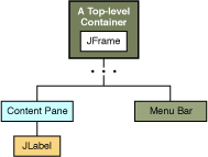 Иерархия включения для GUI TopLeveDemo в качестве примера.
