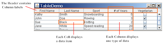 Снимок TableDemo, который выводит на экран типичную таблицу.