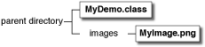 Показ схемы MyDemo. class и images/myImage.png в соответствии с родительским каталогом