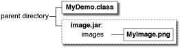 Показ схемы MyDemo. class и image.jar в соответствии с родительским каталогом