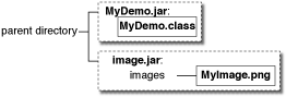 Схема показывая MyDemo.jar и image.jar в соответствии с родительским каталогом
