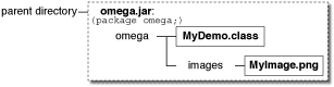 Схема показывая omega.jar, который содержит omega/MyDemo. class и omega/images/myImage.png