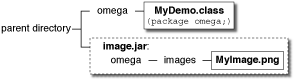 Схема показывая пакет омеги с MyDemo. class и image.jar