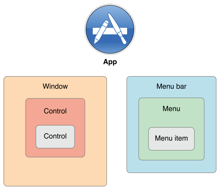 The accessibility object hierarchy