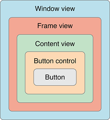 Complete inheritance hierarchy of a button in a window