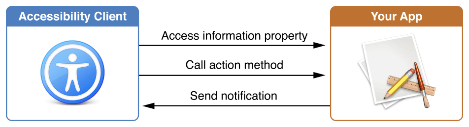 Communication between an assistive application and other applications