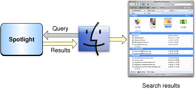 Querying Spotlight