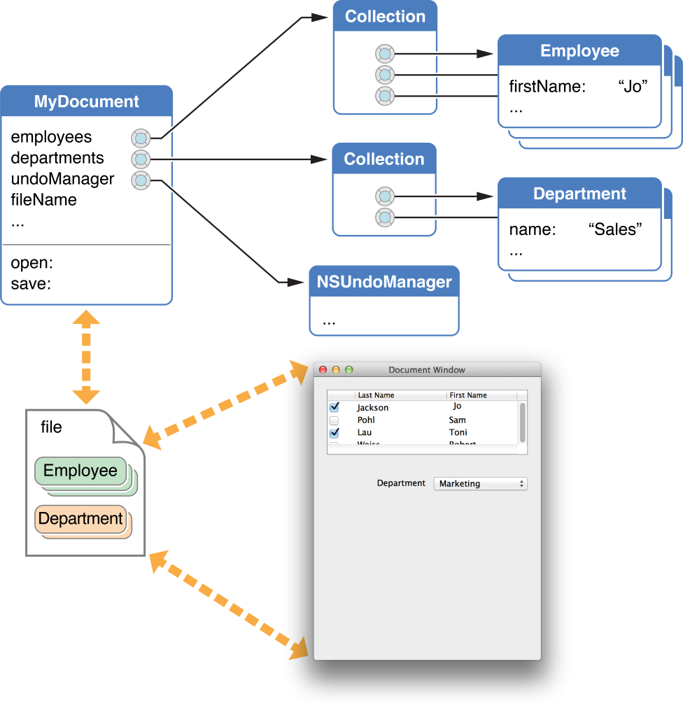 Document management using the standard Cocoa document architecture