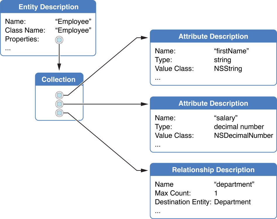 Entity description with two attributes and a relationship