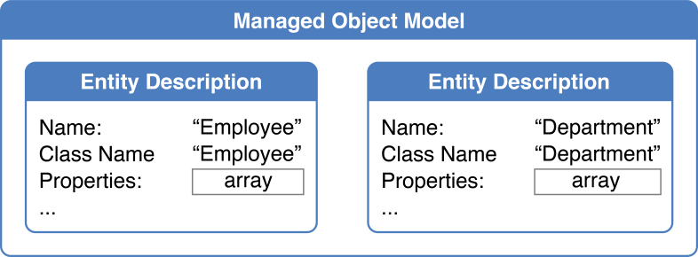 Managed object model with two entities
