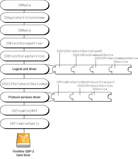 An example mass storage stack