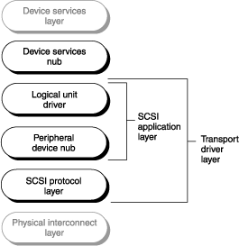 The transport driver layer