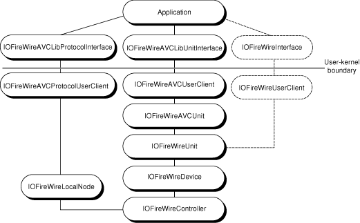 Using the IOFireWireAVCLib interfaces and IOFireWireDeviceInterface