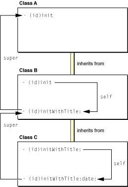 Interactions of secondary and designated initializers