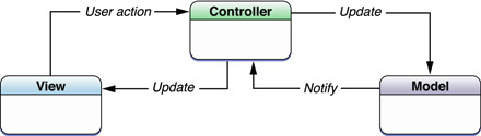 Model-View-Controller design pattern