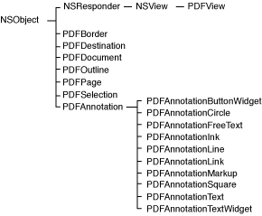 The PDF Kit class hierarchy