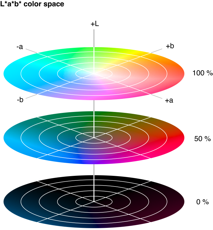 Color darkroom. Cie Lab цветовая модель. Цветовое пространство LCH. Цветовое пространство Lab. Трехмерное цветовое пространство.