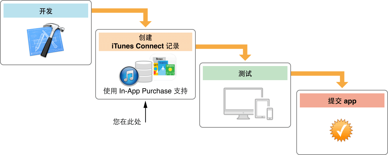 ../Art/iap_flow_big_picture_2x.png