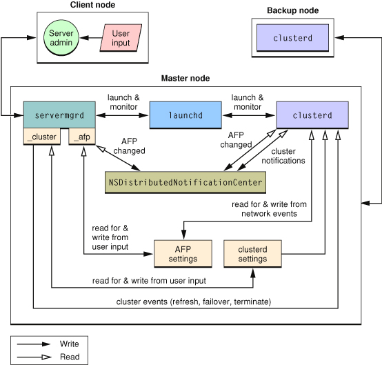 Interaction of failover components