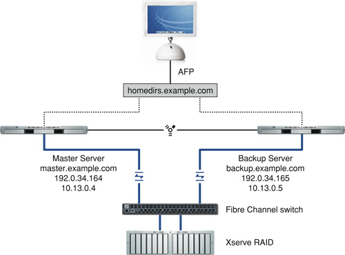 Failover hardware scenario