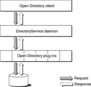 Flow of an Open Directory request