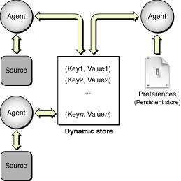 Architecture and interaction of System Configuration framework components