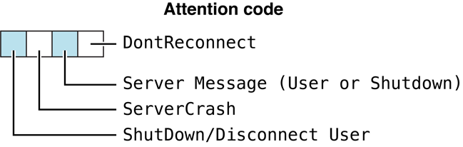 image: ../Art/AFPUserBytes_attention_codes.png