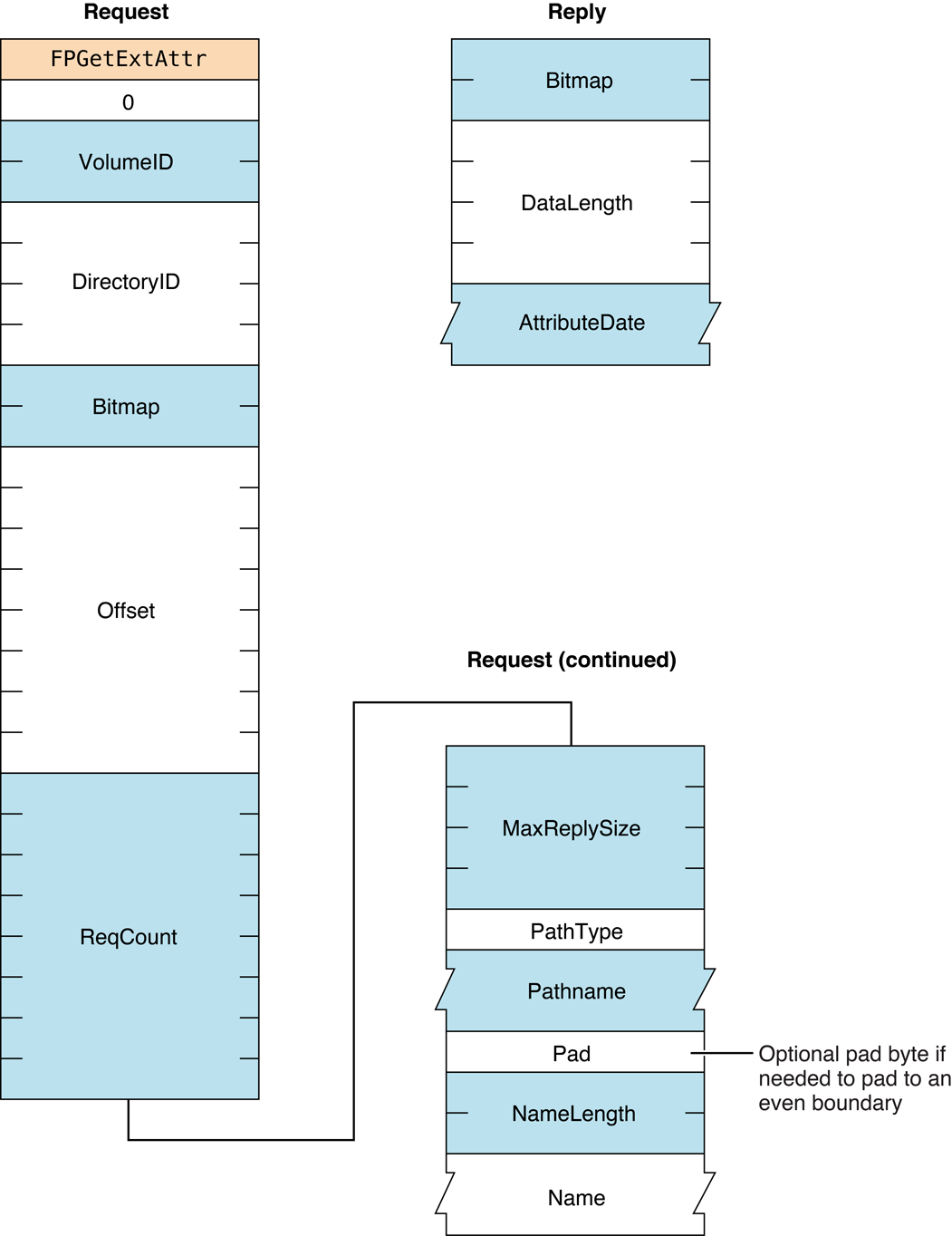 image: ../ART/afp_FPGetExtAttr.eps