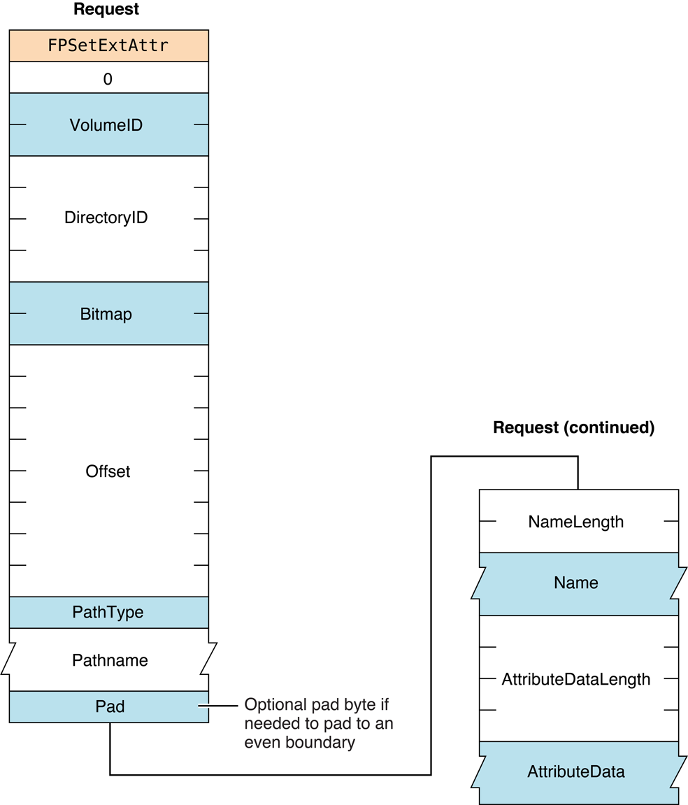 image: ../ART/afp_FPSetExtendedAttr.eps