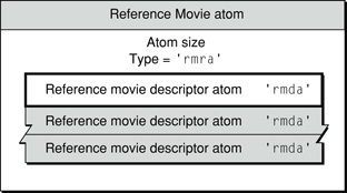 A 'rmra' atom with multiple 'rmda' atoms
