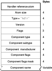 The layout of a handler reference atom