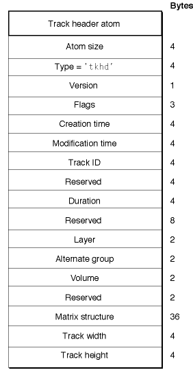 The layout of a track header atom