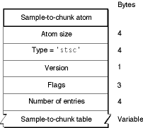 The layout of a sample-to-chunk atom