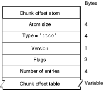 The layout of a chunk offset atom