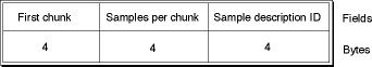 The layout of a sample-to-chunk table entry