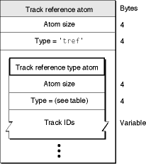 The layout of a track reference atom