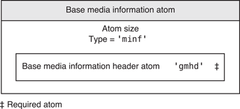 The layout of a base media information atom