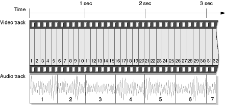 Non-interleaved movie data