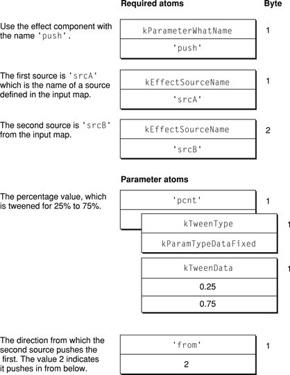An example effect description for the Push effect